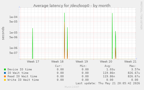Average latency for /dev/loop0