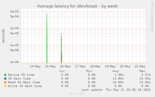 Average latency for /dev/loop0