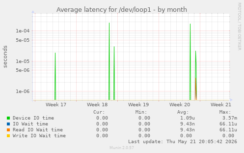 Average latency for /dev/loop1
