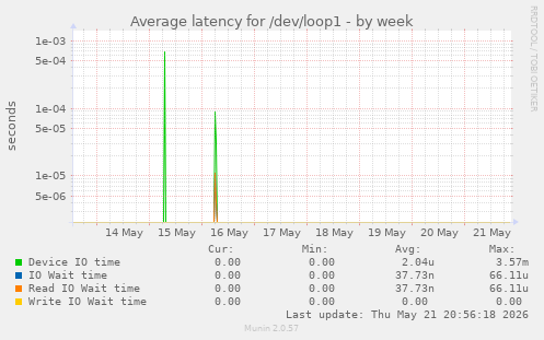 Average latency for /dev/loop1
