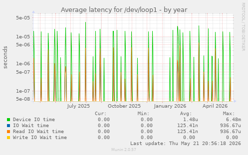 Average latency for /dev/loop1