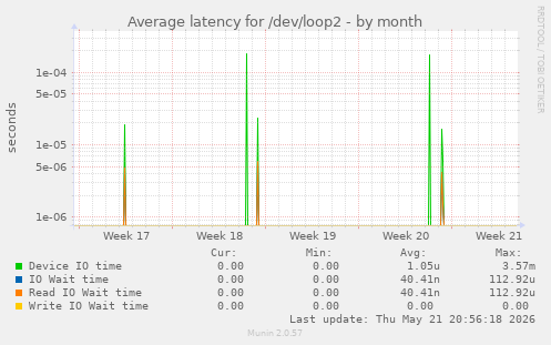 Average latency for /dev/loop2