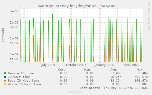 Average latency for /dev/loop2