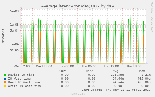Average latency for /dev/sr0