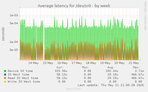 Average latency for /dev/sr0