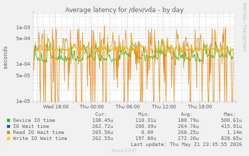 Average latency for /dev/vda