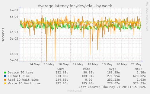 Average latency for /dev/vda