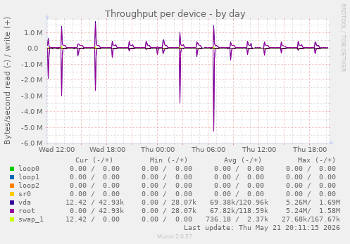 Throughput per device
