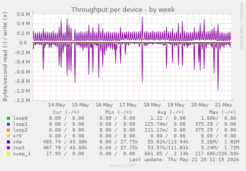 Throughput per device
