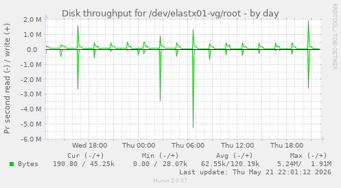 Disk throughput for /dev/elastx01-vg/root