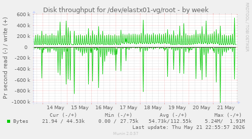 Disk throughput for /dev/elastx01-vg/root
