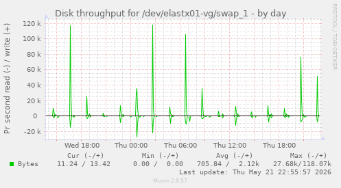 Disk throughput for /dev/elastx01-vg/swap_1