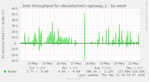 Disk throughput for /dev/elastx01-vg/swap_1