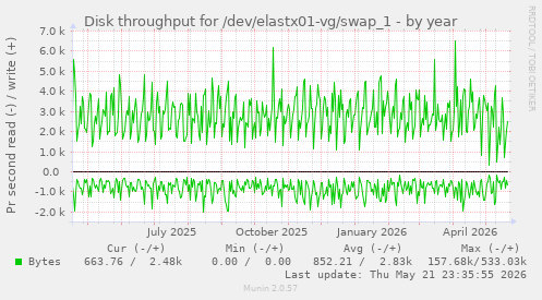 yearly graph