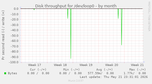 monthly graph
