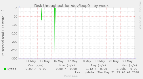 Disk throughput for /dev/loop0