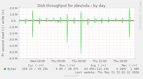 Disk throughput for /dev/vda