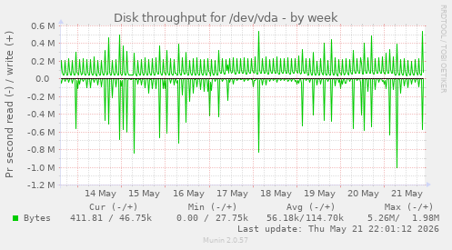 Disk throughput for /dev/vda