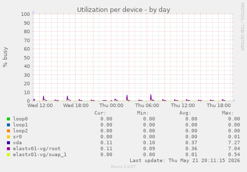 Utilization per device