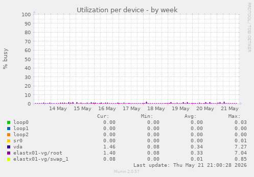 Utilization per device