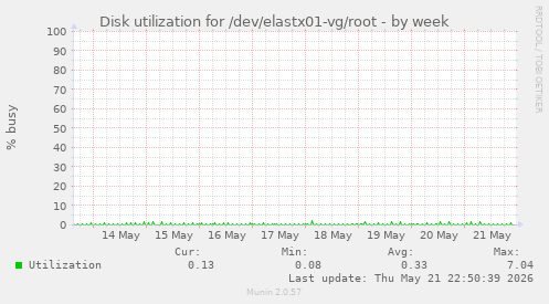 Disk utilization for /dev/elastx01-vg/root