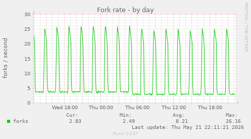 Fork rate