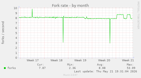 Fork rate