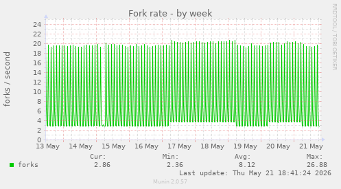 Fork rate