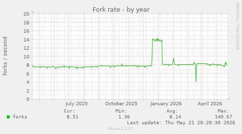 Fork rate