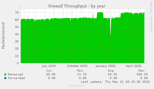 Firewall Throughput