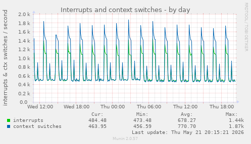 Interrupts and context switches