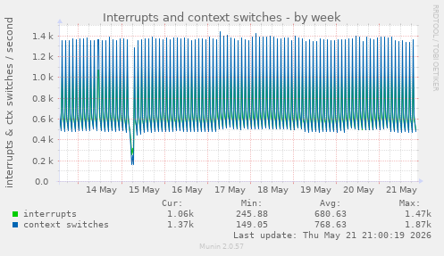 Interrupts and context switches
