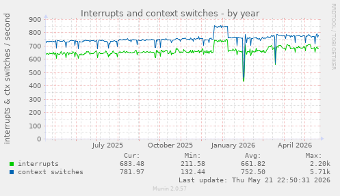 yearly graph