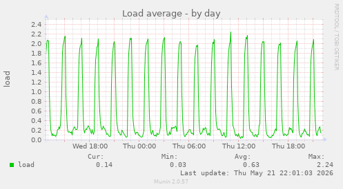 Load average