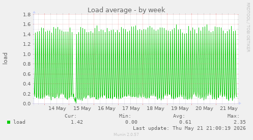 Load average
