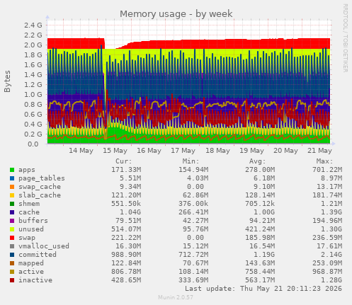 Memory usage
