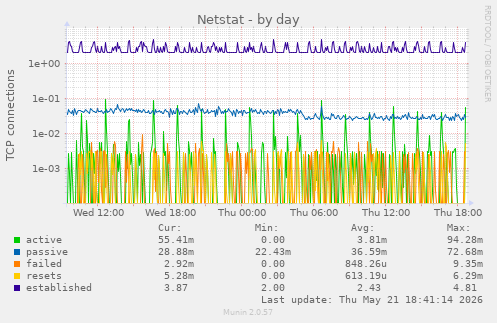 Netstat