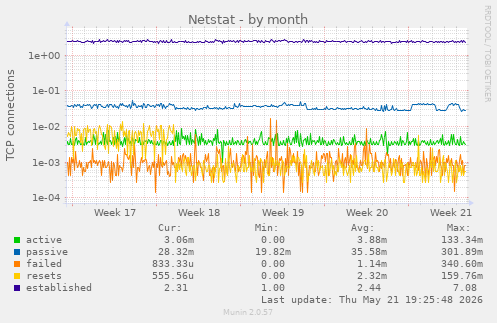 Netstat