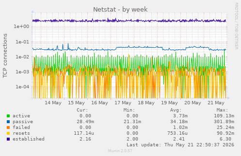 Netstat