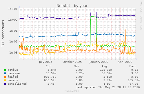 Netstat