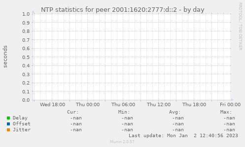 NTP statistics for peer 2001:1620:2777:d::2