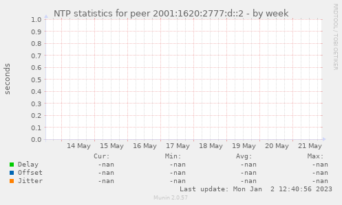 NTP statistics for peer 2001:1620:2777:d::2