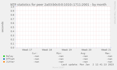 NTP statistics for peer 2a03:b0c0:0:1010::1711:2001