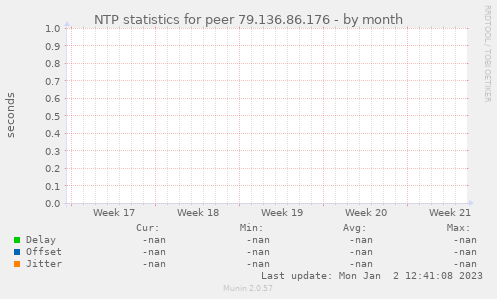 NTP statistics for peer 79.136.86.176