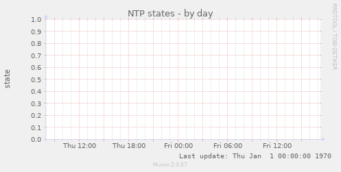 NTP states