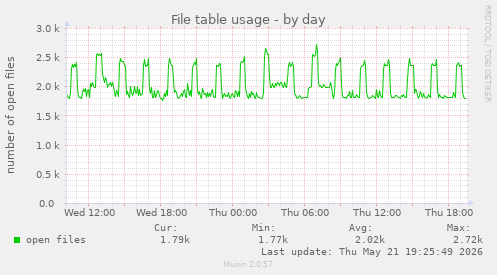 File table usage