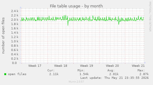 File table usage