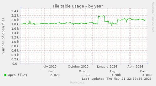 File table usage