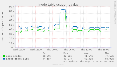 Inode table usage
