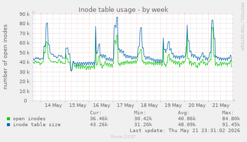 Inode table usage